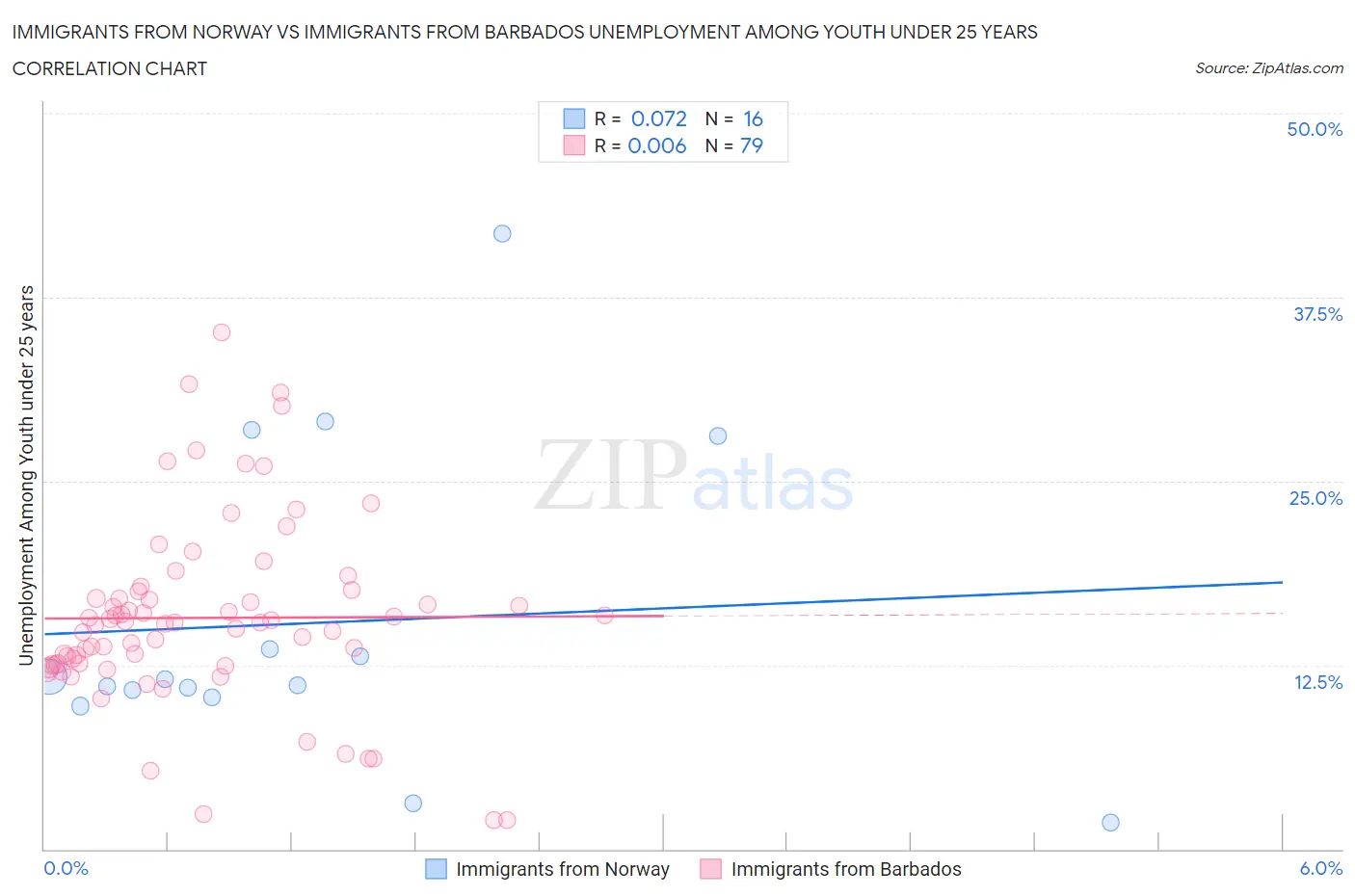 Immigrants from Norway vs Immigrants from Barbados Unemployment Among Youth under 25 years