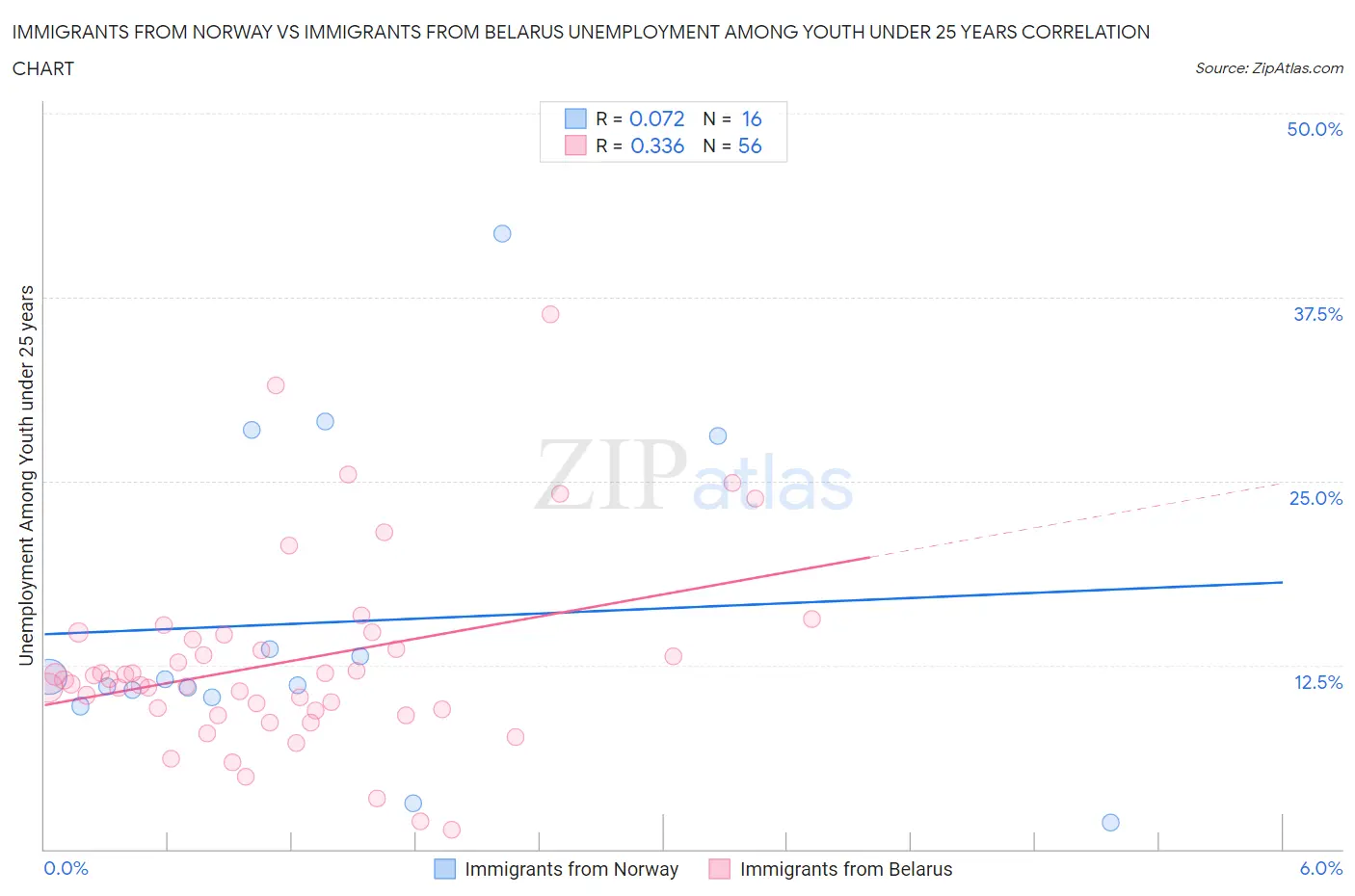 Immigrants from Norway vs Immigrants from Belarus Unemployment Among Youth under 25 years