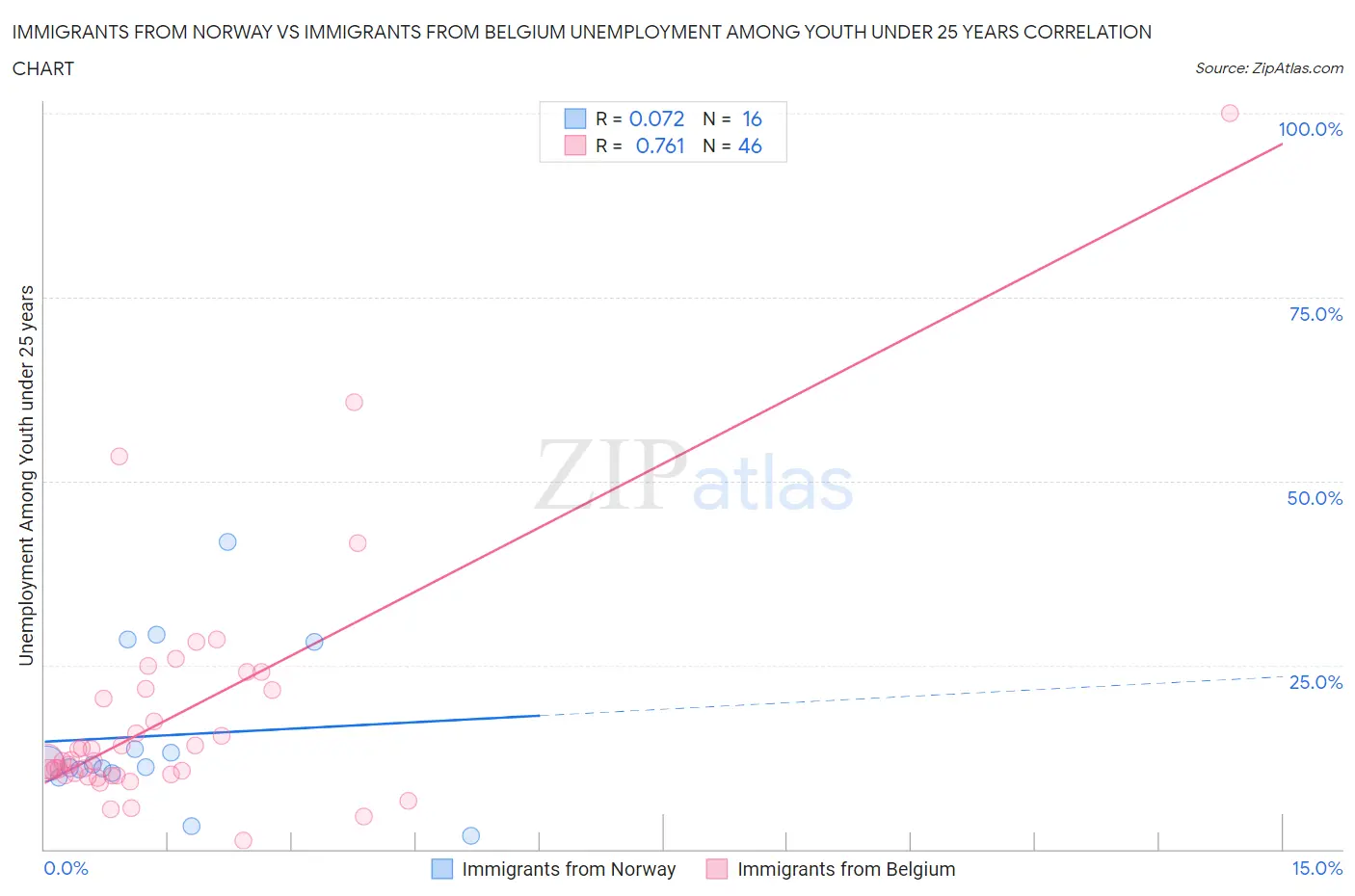 Immigrants from Norway vs Immigrants from Belgium Unemployment Among Youth under 25 years
