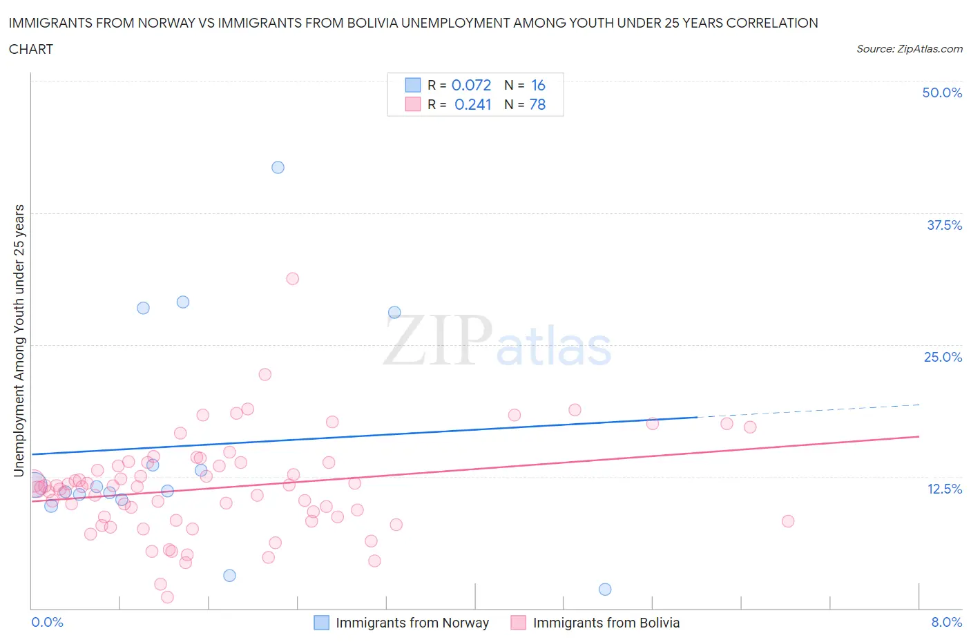 Immigrants from Norway vs Immigrants from Bolivia Unemployment Among Youth under 25 years