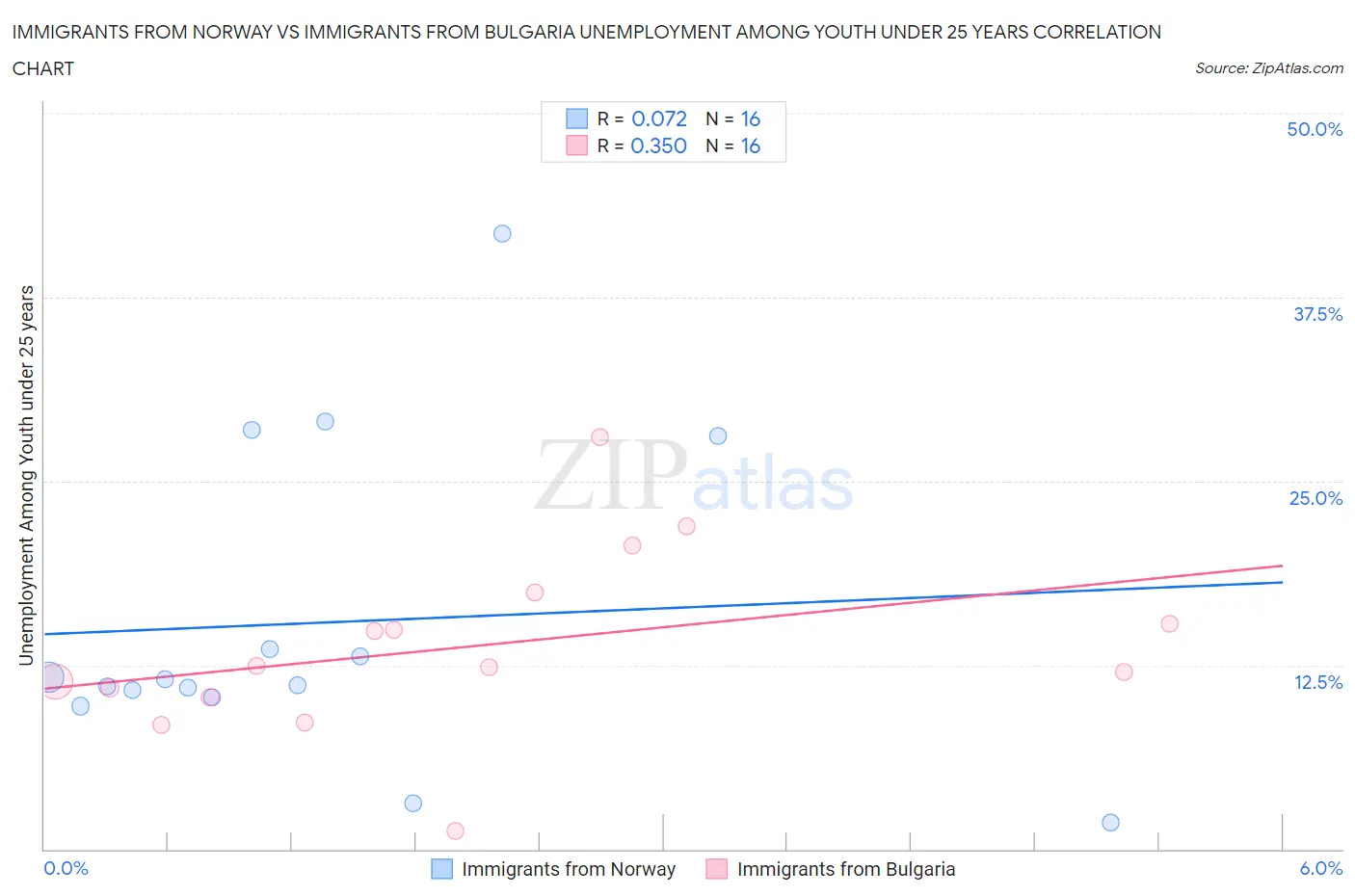 Immigrants from Norway vs Immigrants from Bulgaria Unemployment Among Youth under 25 years