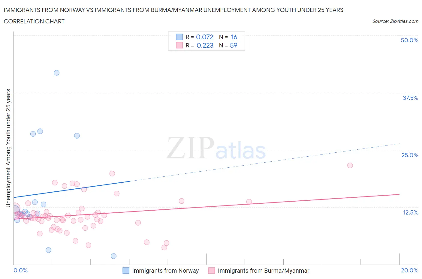 Immigrants from Norway vs Immigrants from Burma/Myanmar Unemployment Among Youth under 25 years