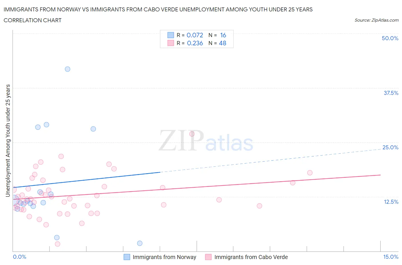 Immigrants from Norway vs Immigrants from Cabo Verde Unemployment Among Youth under 25 years