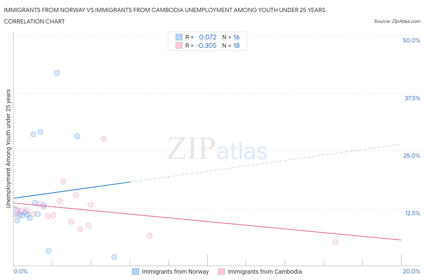 Immigrants from Norway vs Immigrants from Cambodia Unemployment Among Youth under 25 years