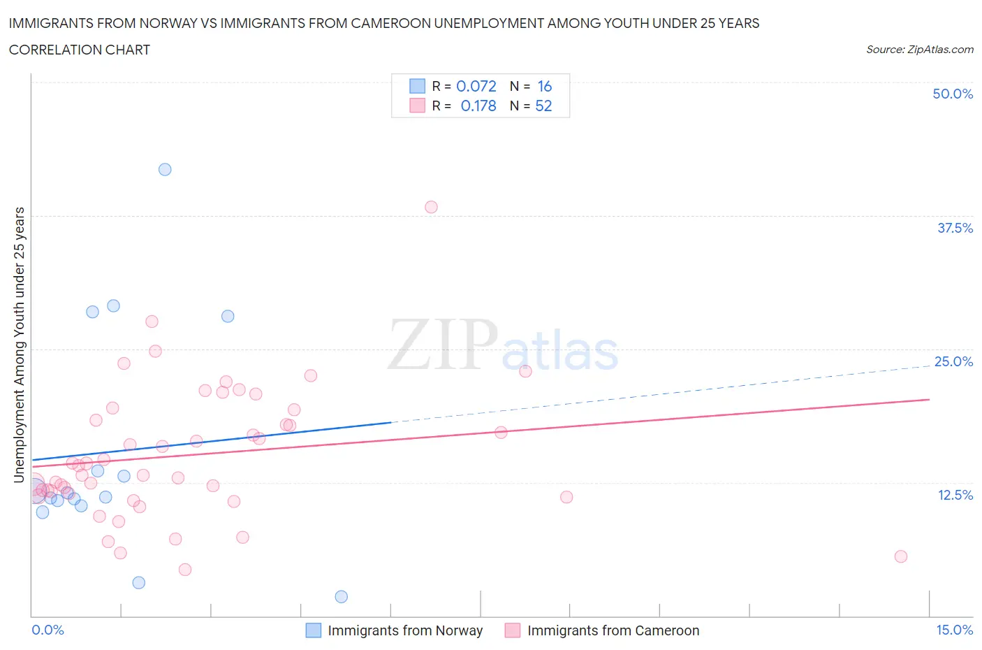 Immigrants from Norway vs Immigrants from Cameroon Unemployment Among Youth under 25 years