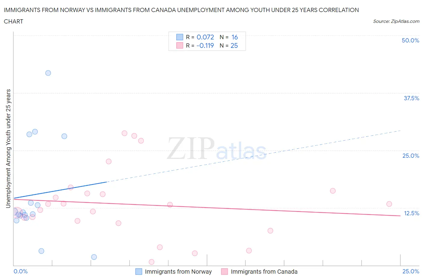 Immigrants from Norway vs Immigrants from Canada Unemployment Among Youth under 25 years