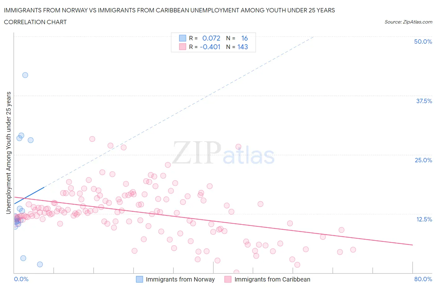 Immigrants from Norway vs Immigrants from Caribbean Unemployment Among Youth under 25 years