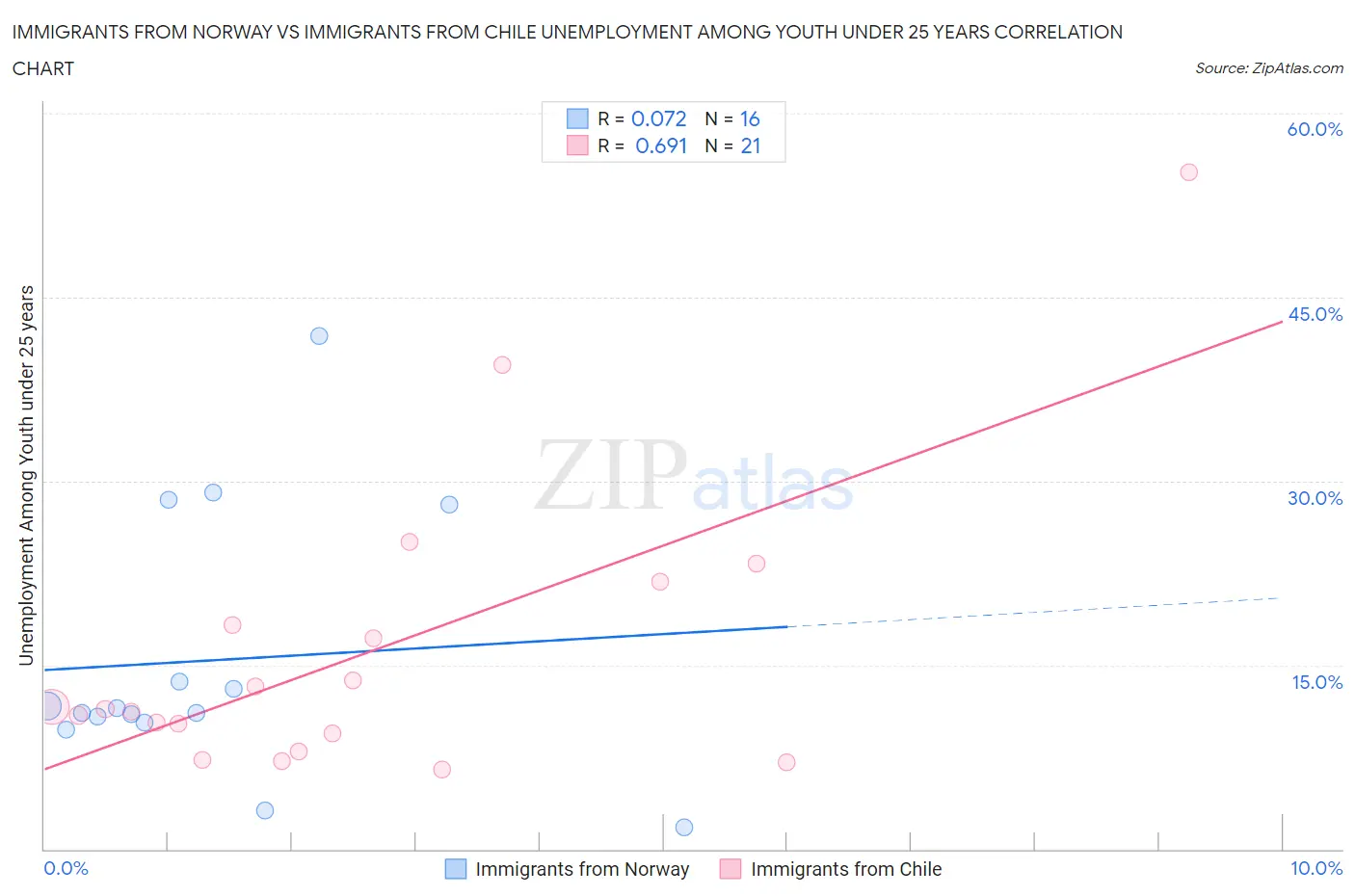 Immigrants from Norway vs Immigrants from Chile Unemployment Among Youth under 25 years