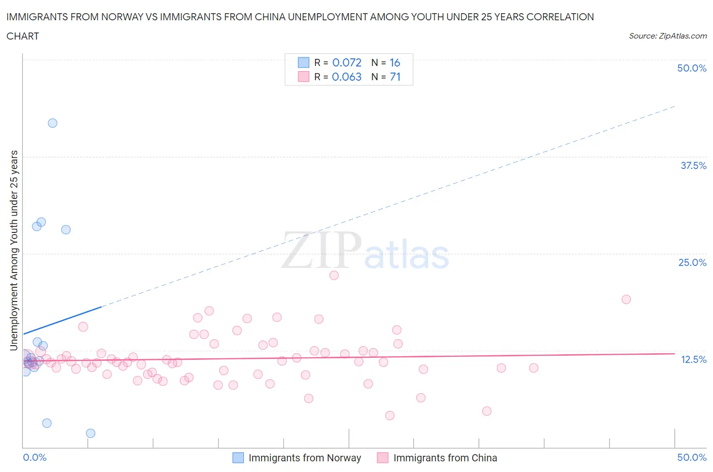 Immigrants from Norway vs Immigrants from China Unemployment Among Youth under 25 years