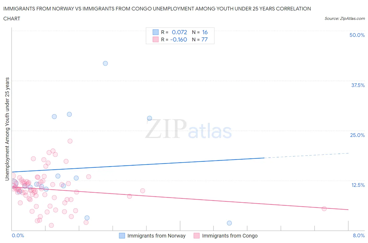 Immigrants from Norway vs Immigrants from Congo Unemployment Among Youth under 25 years
