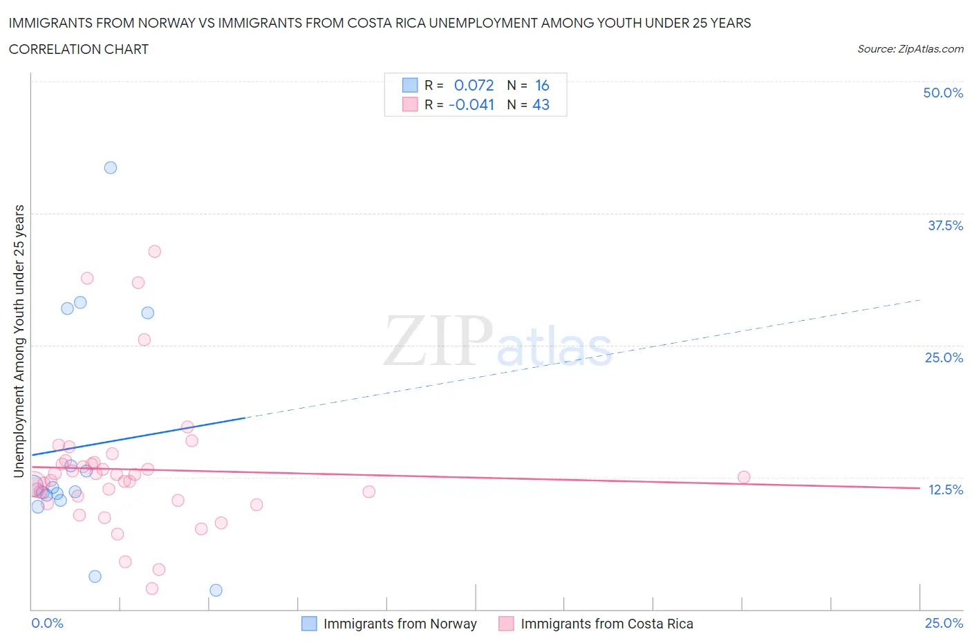 Immigrants from Norway vs Immigrants from Costa Rica Unemployment Among Youth under 25 years