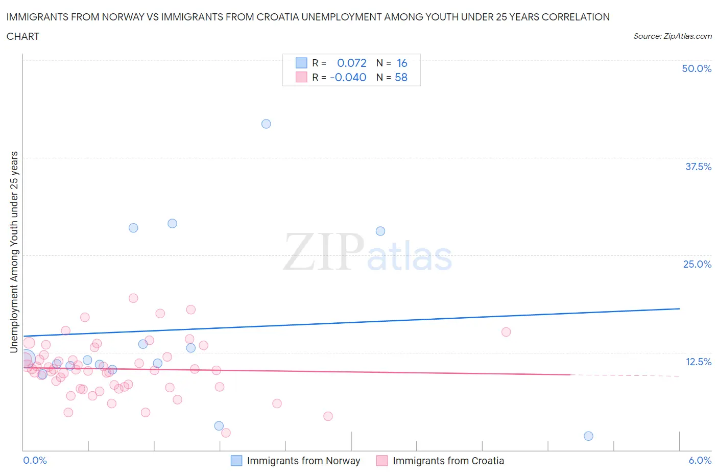 Immigrants from Norway vs Immigrants from Croatia Unemployment Among Youth under 25 years