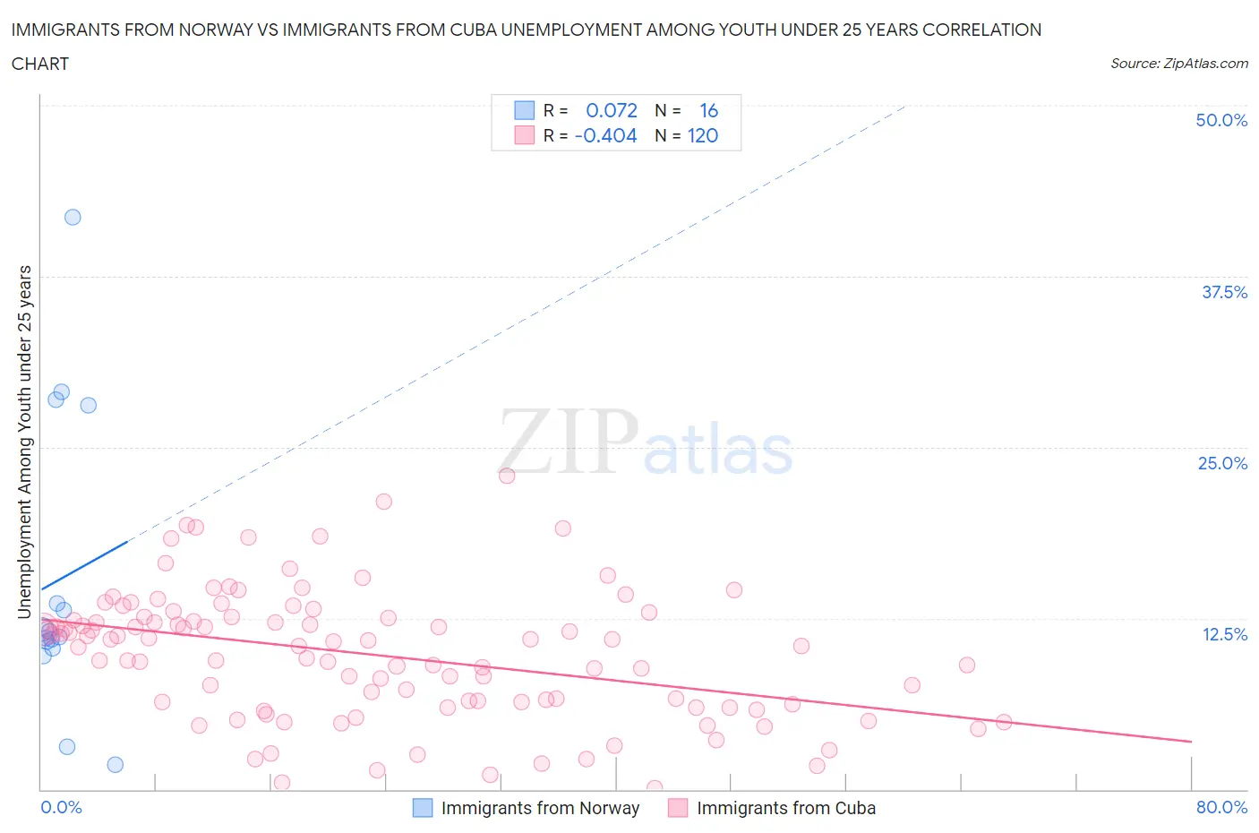 Immigrants from Norway vs Immigrants from Cuba Unemployment Among Youth under 25 years