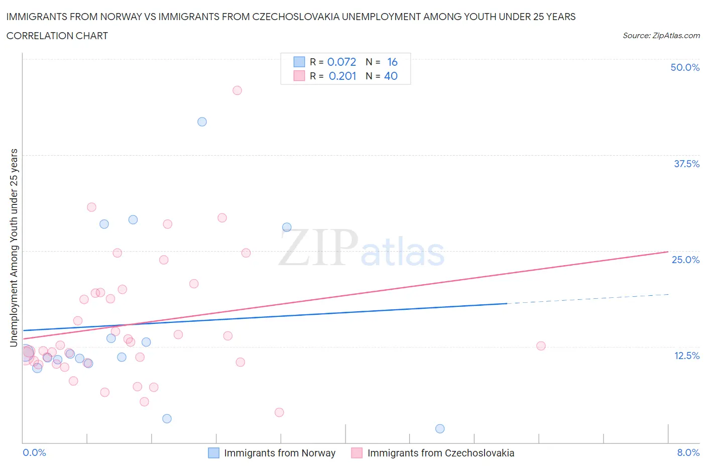 Immigrants from Norway vs Immigrants from Czechoslovakia Unemployment Among Youth under 25 years