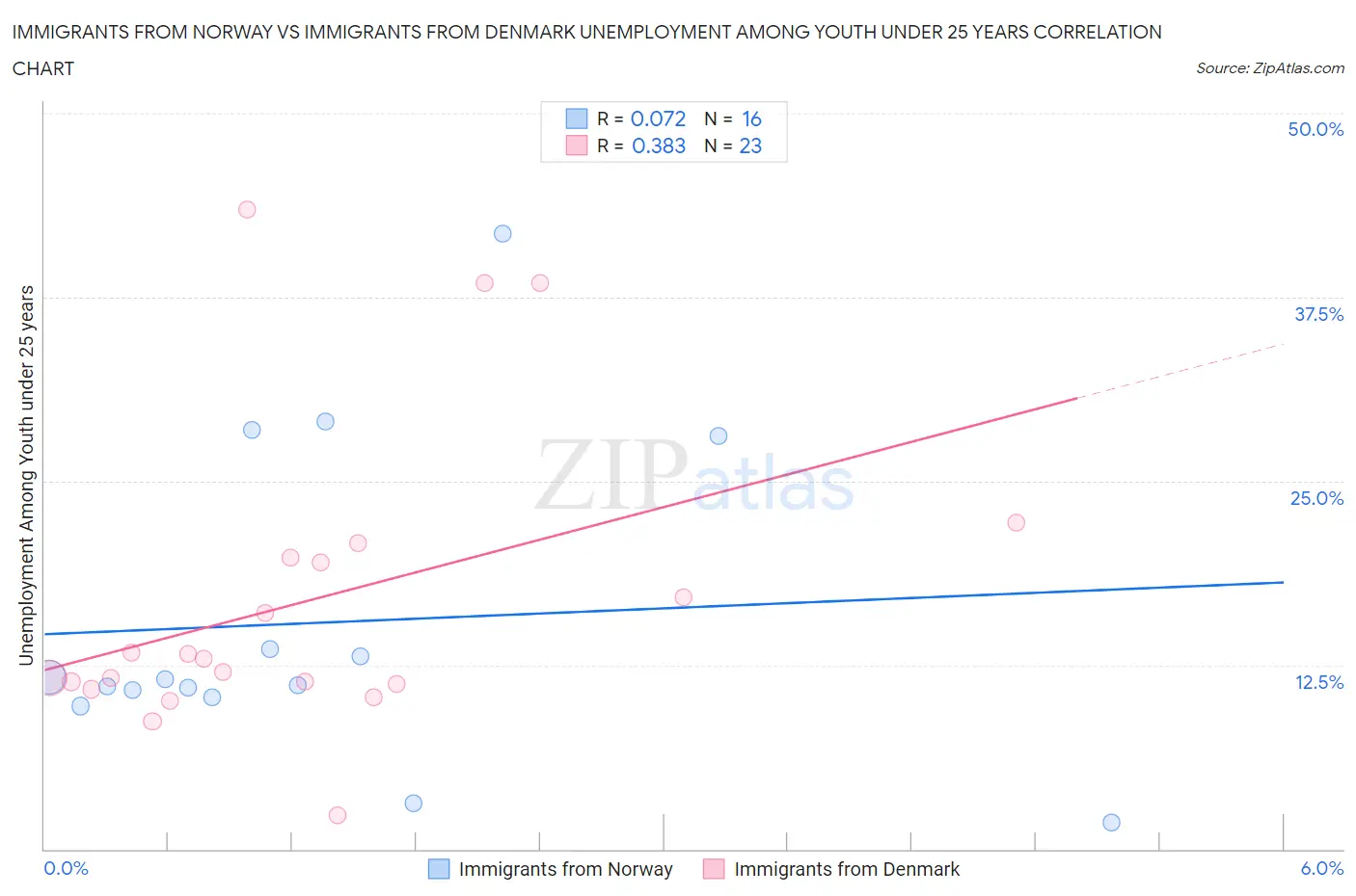 Immigrants from Norway vs Immigrants from Denmark Unemployment Among Youth under 25 years