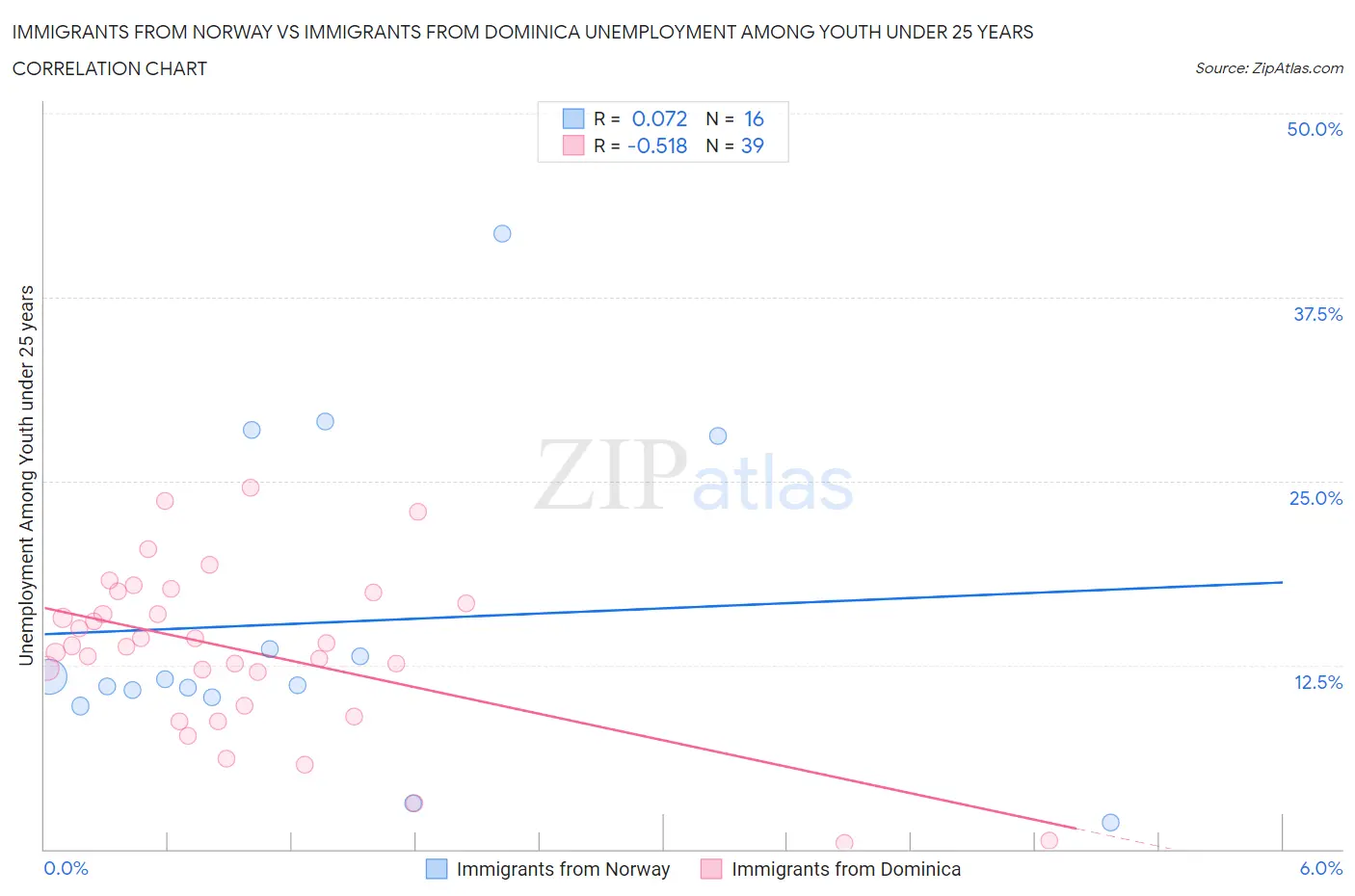 Immigrants from Norway vs Immigrants from Dominica Unemployment Among Youth under 25 years