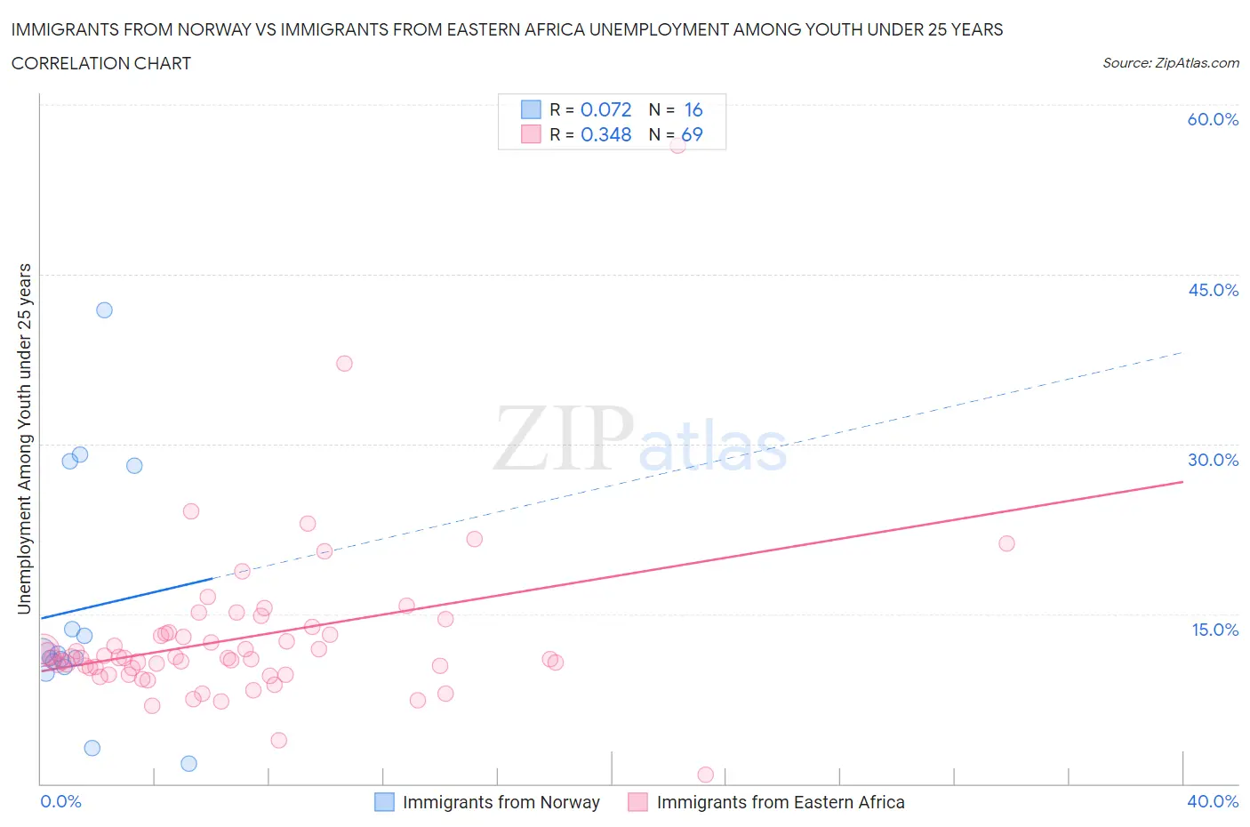 Immigrants from Norway vs Immigrants from Eastern Africa Unemployment Among Youth under 25 years