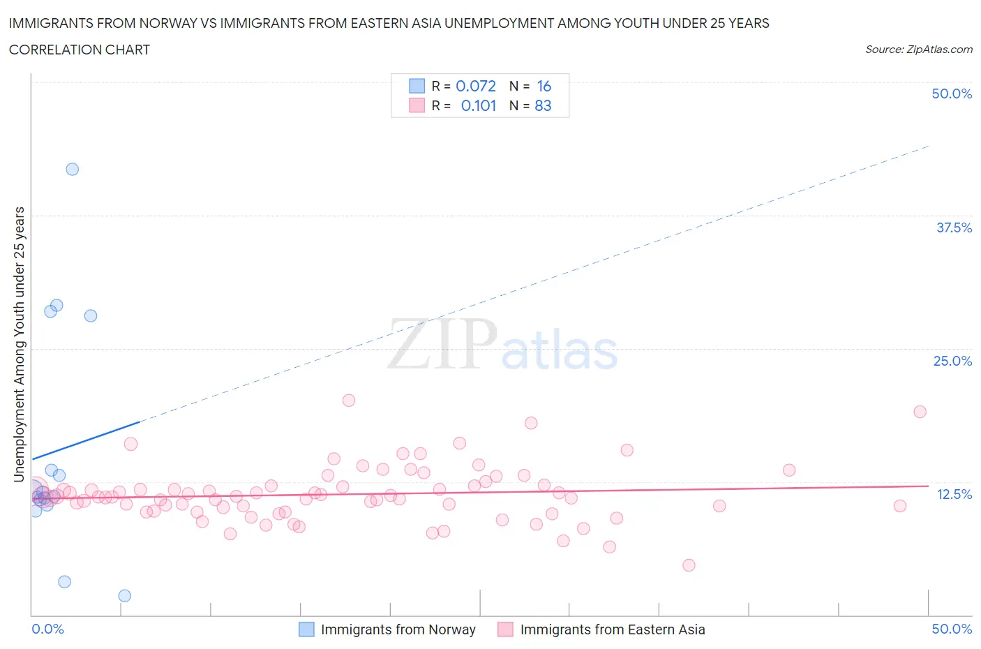 Immigrants from Norway vs Immigrants from Eastern Asia Unemployment Among Youth under 25 years
