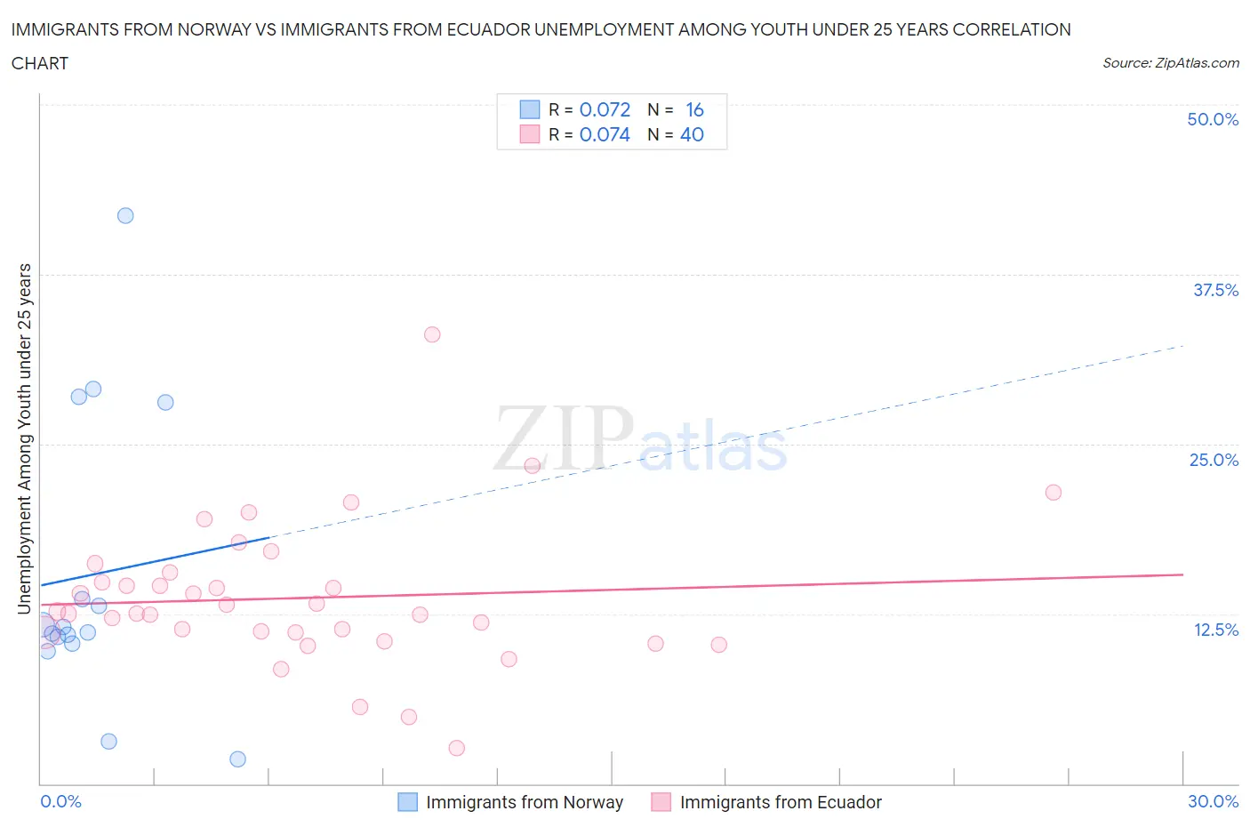 Immigrants from Norway vs Immigrants from Ecuador Unemployment Among Youth under 25 years