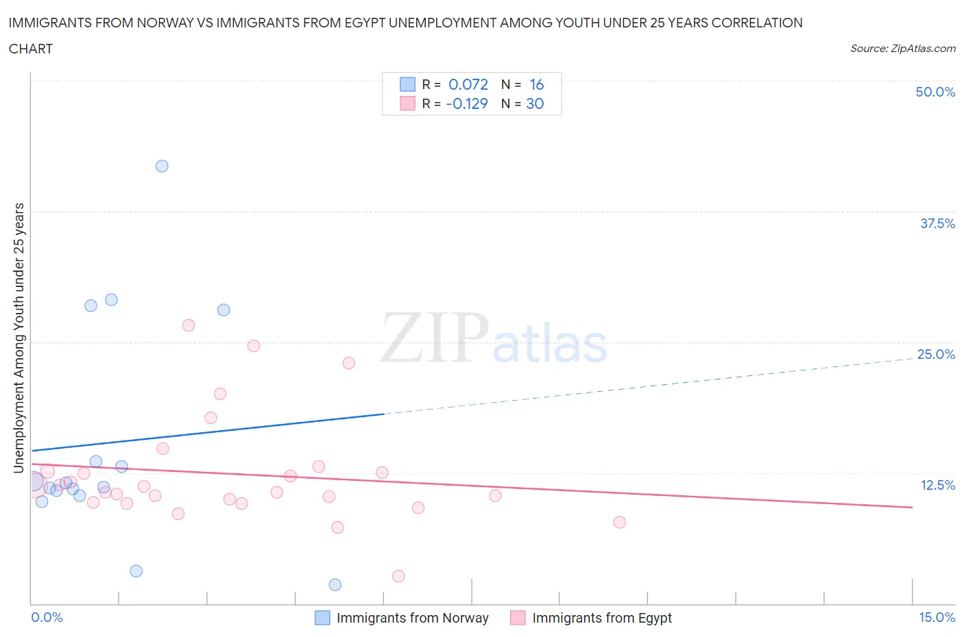 Immigrants from Norway vs Immigrants from Egypt Unemployment Among Youth under 25 years