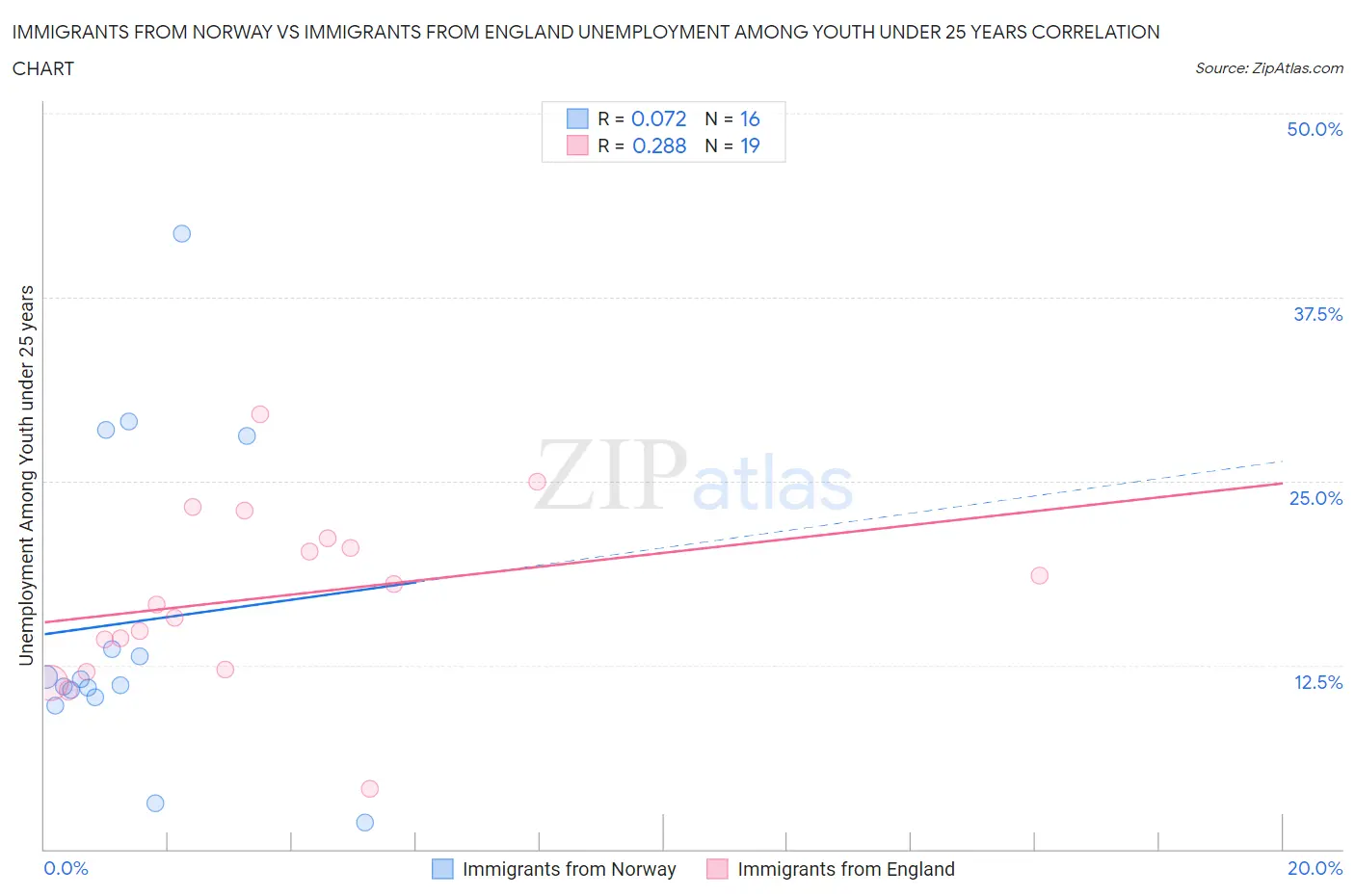 Immigrants from Norway vs Immigrants from England Unemployment Among Youth under 25 years