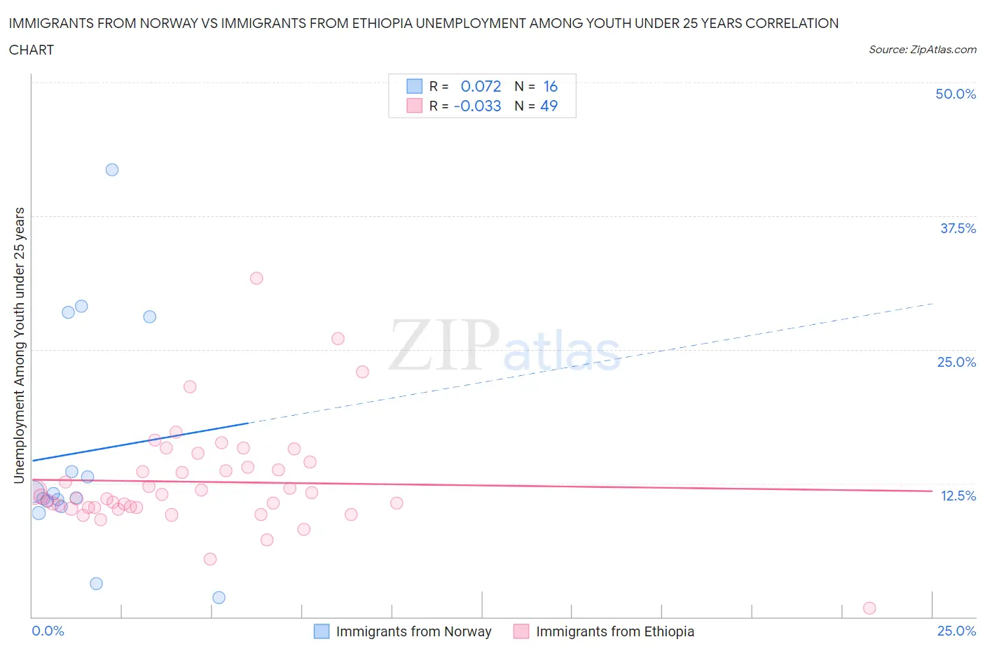 Immigrants from Norway vs Immigrants from Ethiopia Unemployment Among Youth under 25 years