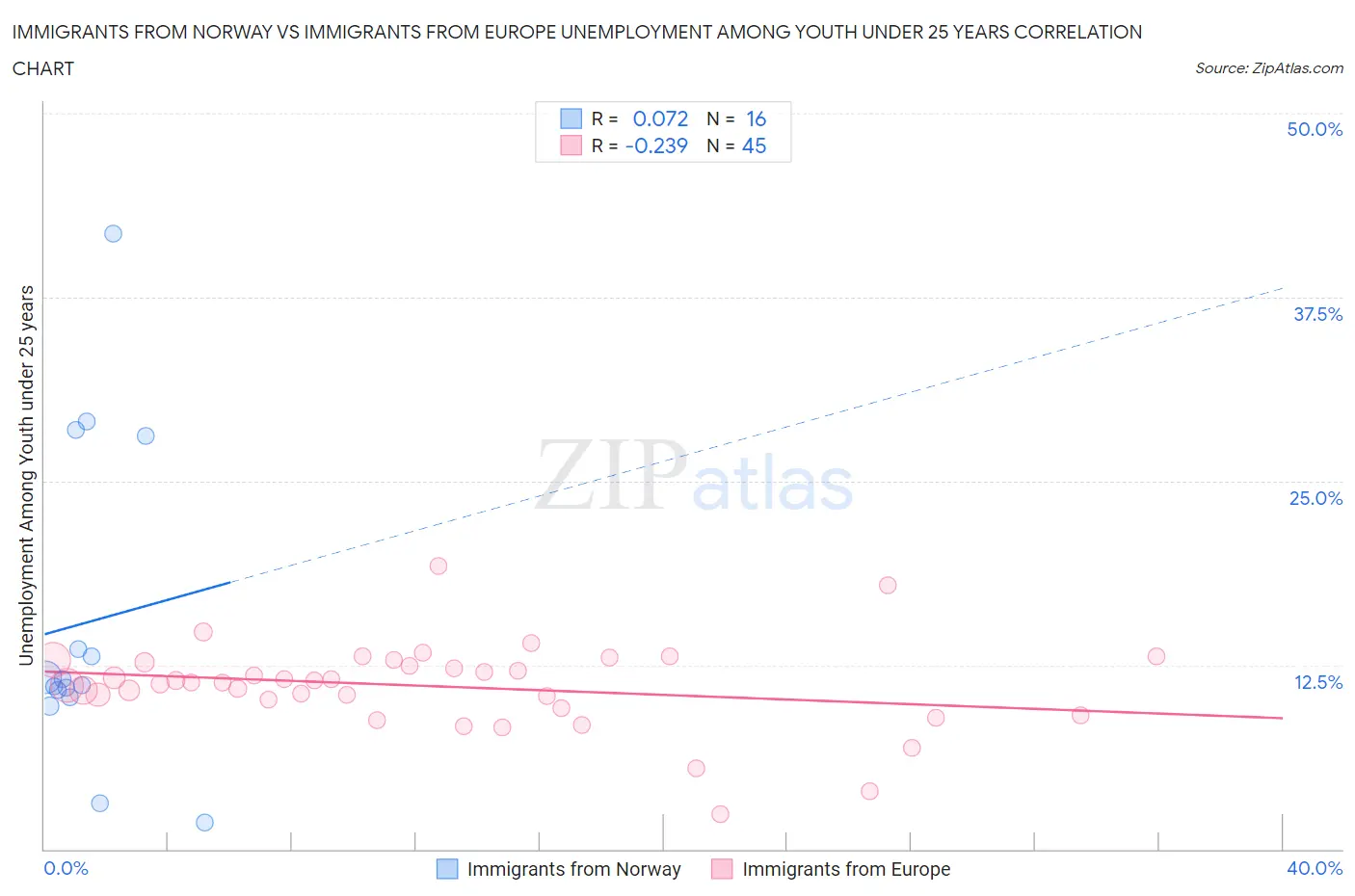 Immigrants from Norway vs Immigrants from Europe Unemployment Among Youth under 25 years