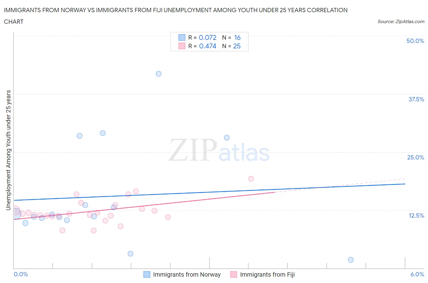 Immigrants from Norway vs Immigrants from Fiji Unemployment Among Youth under 25 years