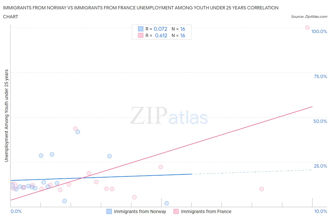 Immigrants from Norway vs Immigrants from France Unemployment Among Youth under 25 years