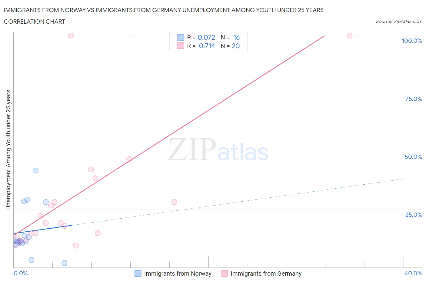 Immigrants from Norway vs Immigrants from Germany Unemployment Among Youth under 25 years