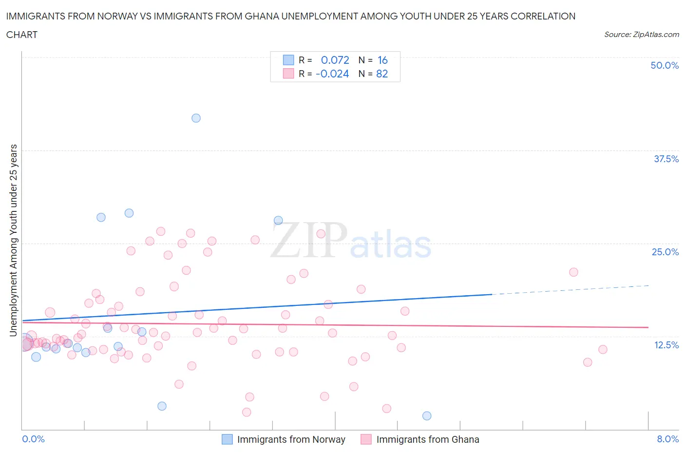 Immigrants from Norway vs Immigrants from Ghana Unemployment Among Youth under 25 years