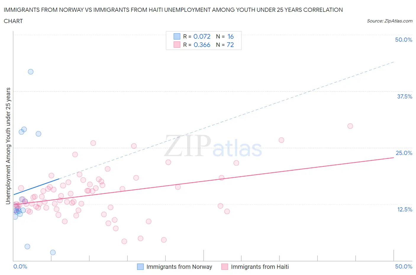 Immigrants from Norway vs Immigrants from Haiti Unemployment Among Youth under 25 years