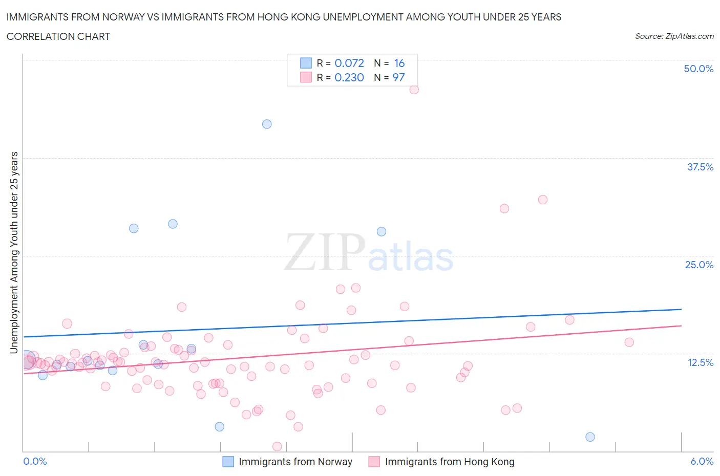 Immigrants from Norway vs Immigrants from Hong Kong Unemployment Among Youth under 25 years