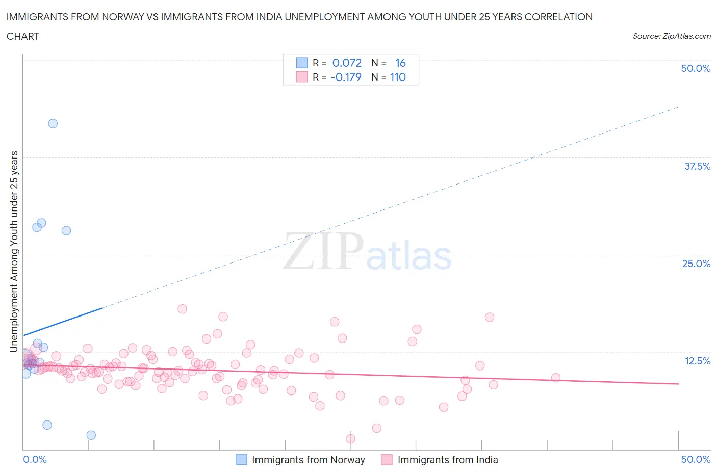 Immigrants from Norway vs Immigrants from India Unemployment Among Youth under 25 years