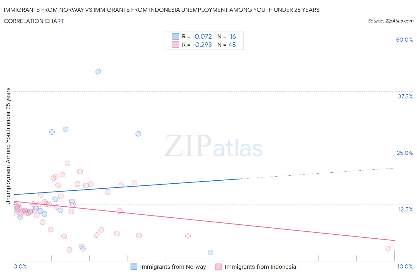 Immigrants from Norway vs Immigrants from Indonesia Unemployment Among Youth under 25 years