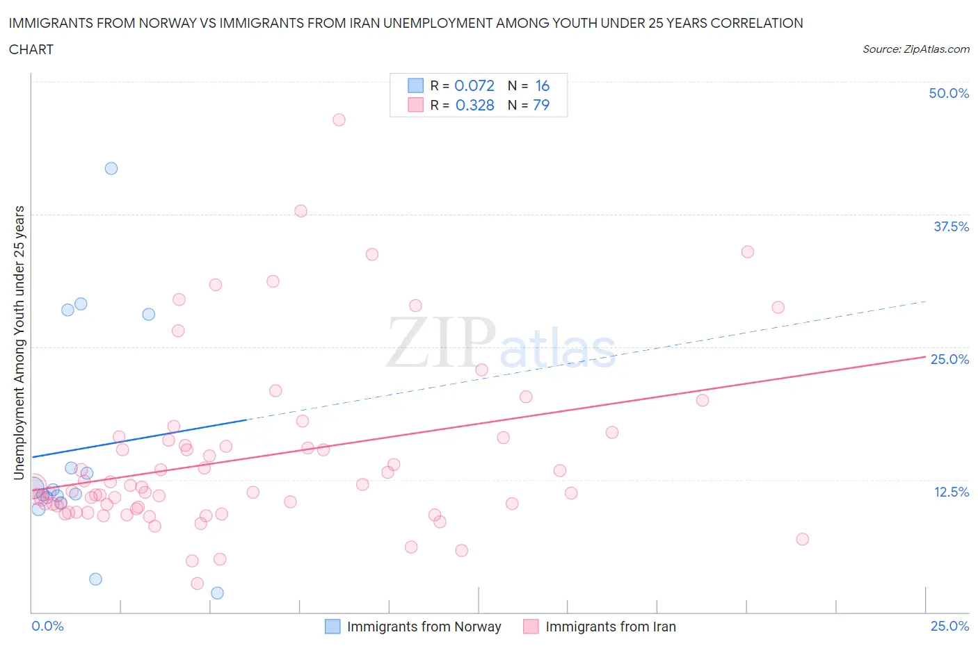 Immigrants from Norway vs Immigrants from Iran Unemployment Among Youth under 25 years