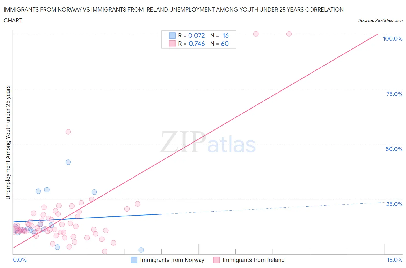 Immigrants from Norway vs Immigrants from Ireland Unemployment Among Youth under 25 years