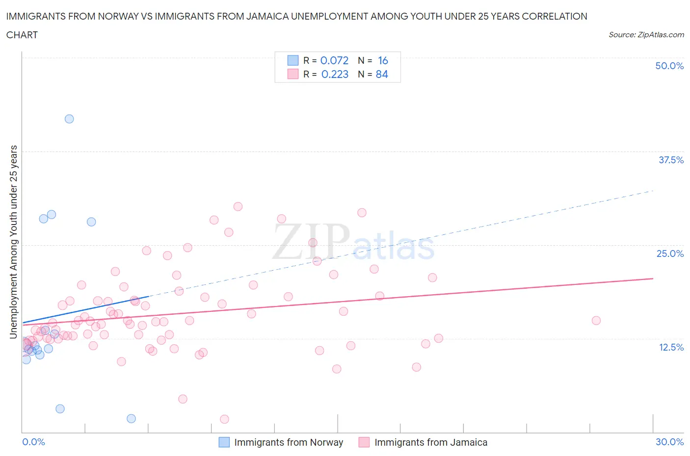 Immigrants from Norway vs Immigrants from Jamaica Unemployment Among Youth under 25 years