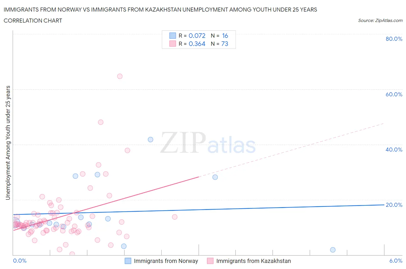 Immigrants from Norway vs Immigrants from Kazakhstan Unemployment Among Youth under 25 years