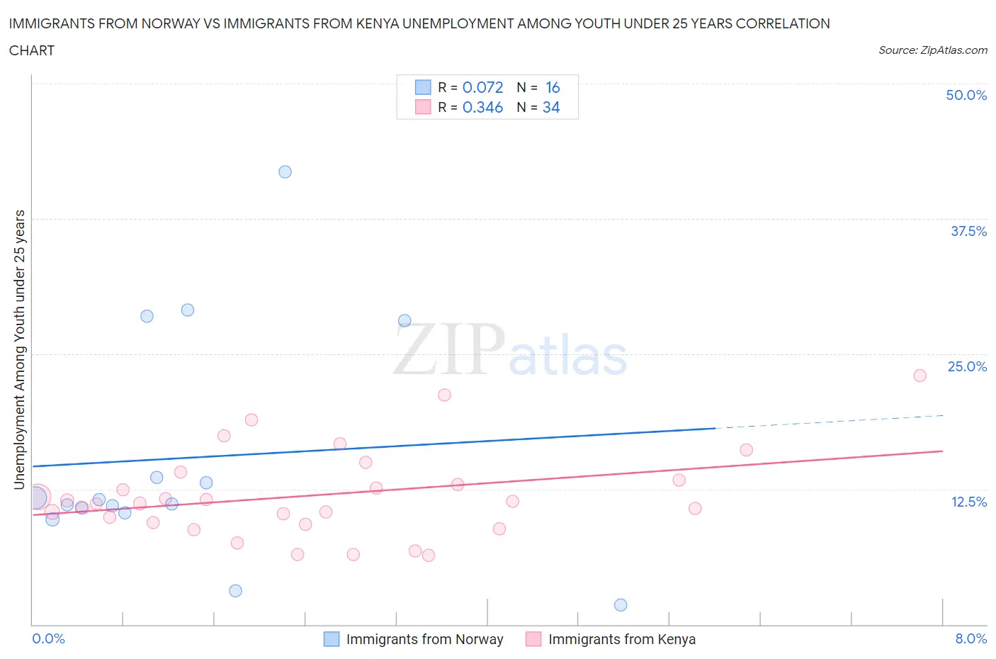 Immigrants from Norway vs Immigrants from Kenya Unemployment Among Youth under 25 years