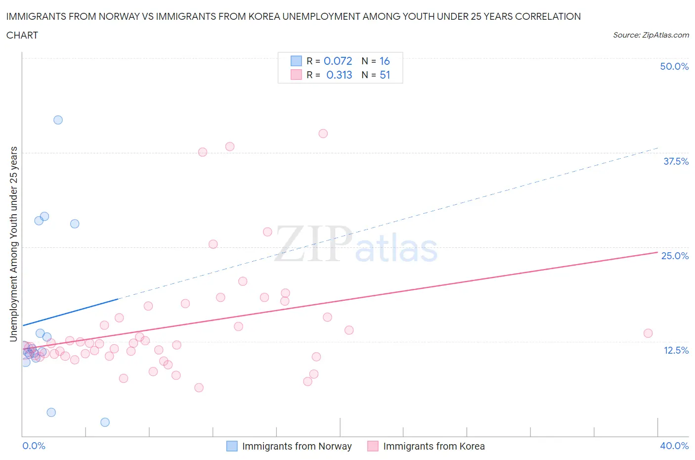 Immigrants from Norway vs Immigrants from Korea Unemployment Among Youth under 25 years