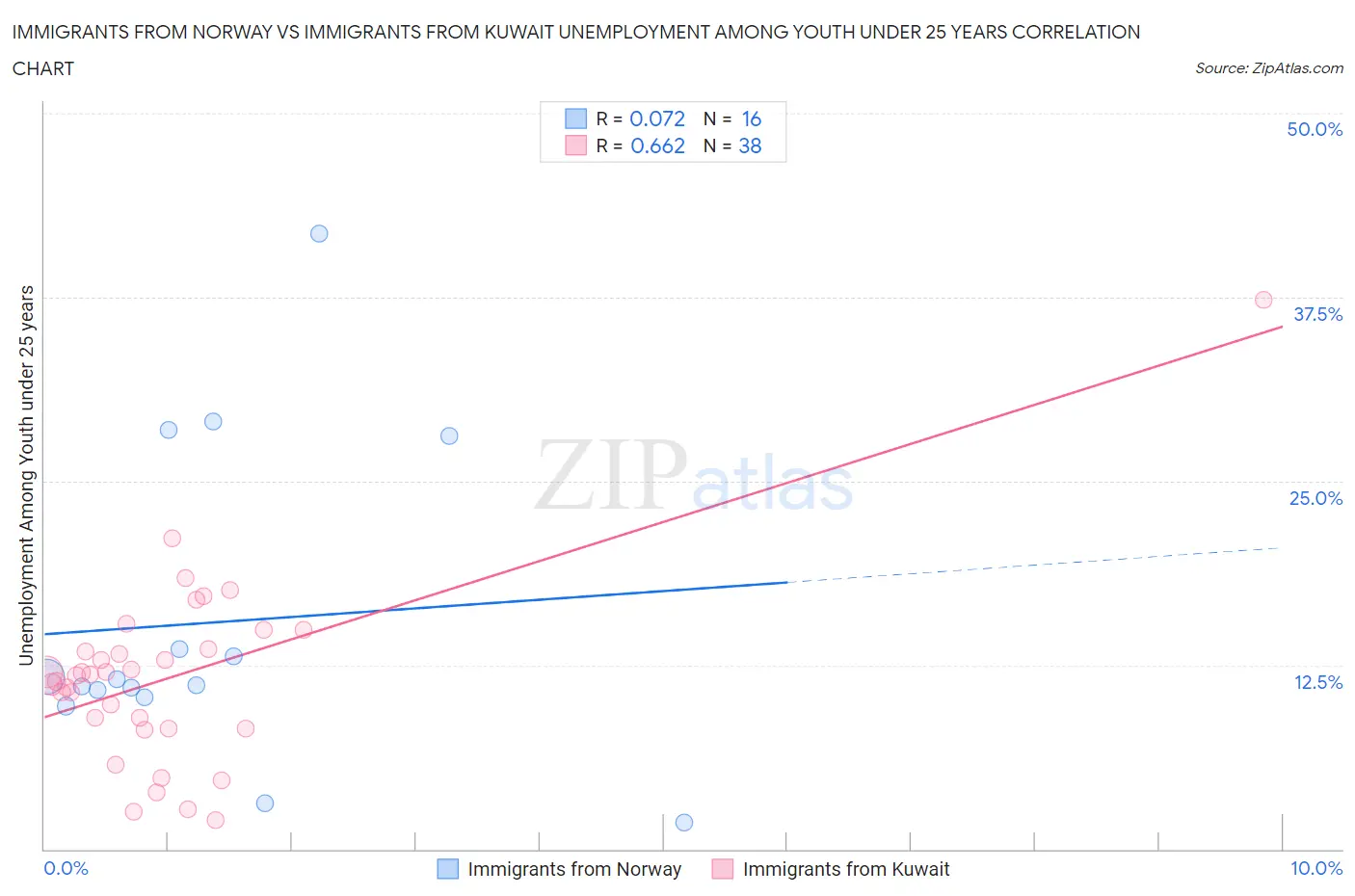 Immigrants from Norway vs Immigrants from Kuwait Unemployment Among Youth under 25 years