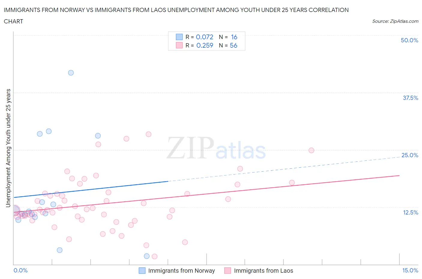 Immigrants from Norway vs Immigrants from Laos Unemployment Among Youth under 25 years