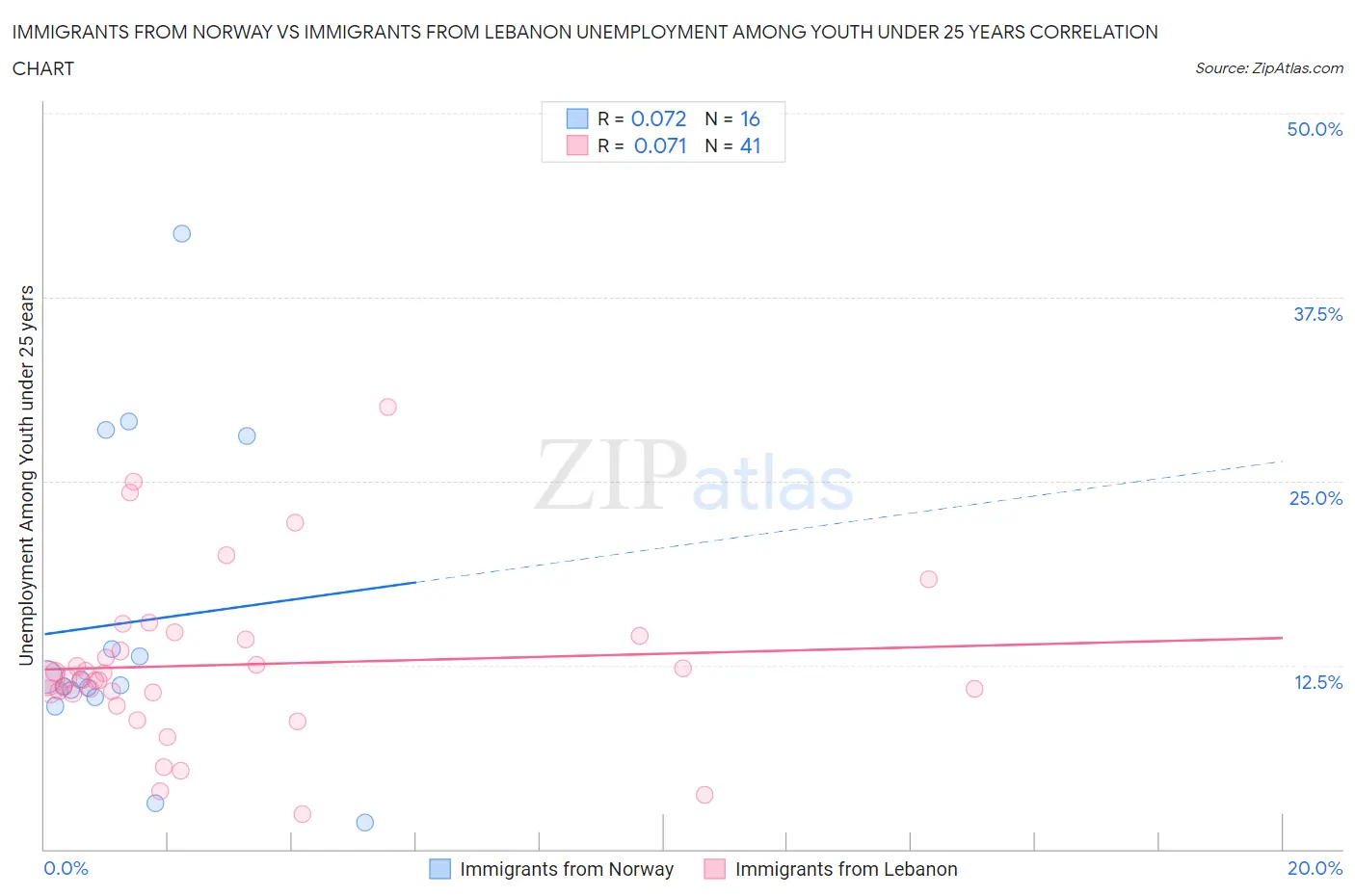 Immigrants from Norway vs Immigrants from Lebanon Unemployment Among Youth under 25 years
