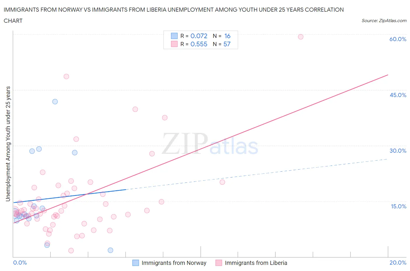 Immigrants from Norway vs Immigrants from Liberia Unemployment Among Youth under 25 years