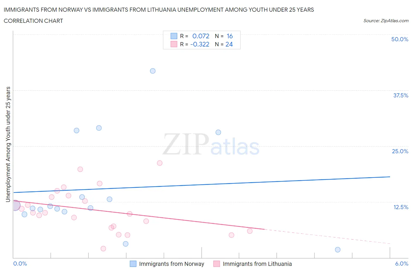 Immigrants from Norway vs Immigrants from Lithuania Unemployment Among Youth under 25 years