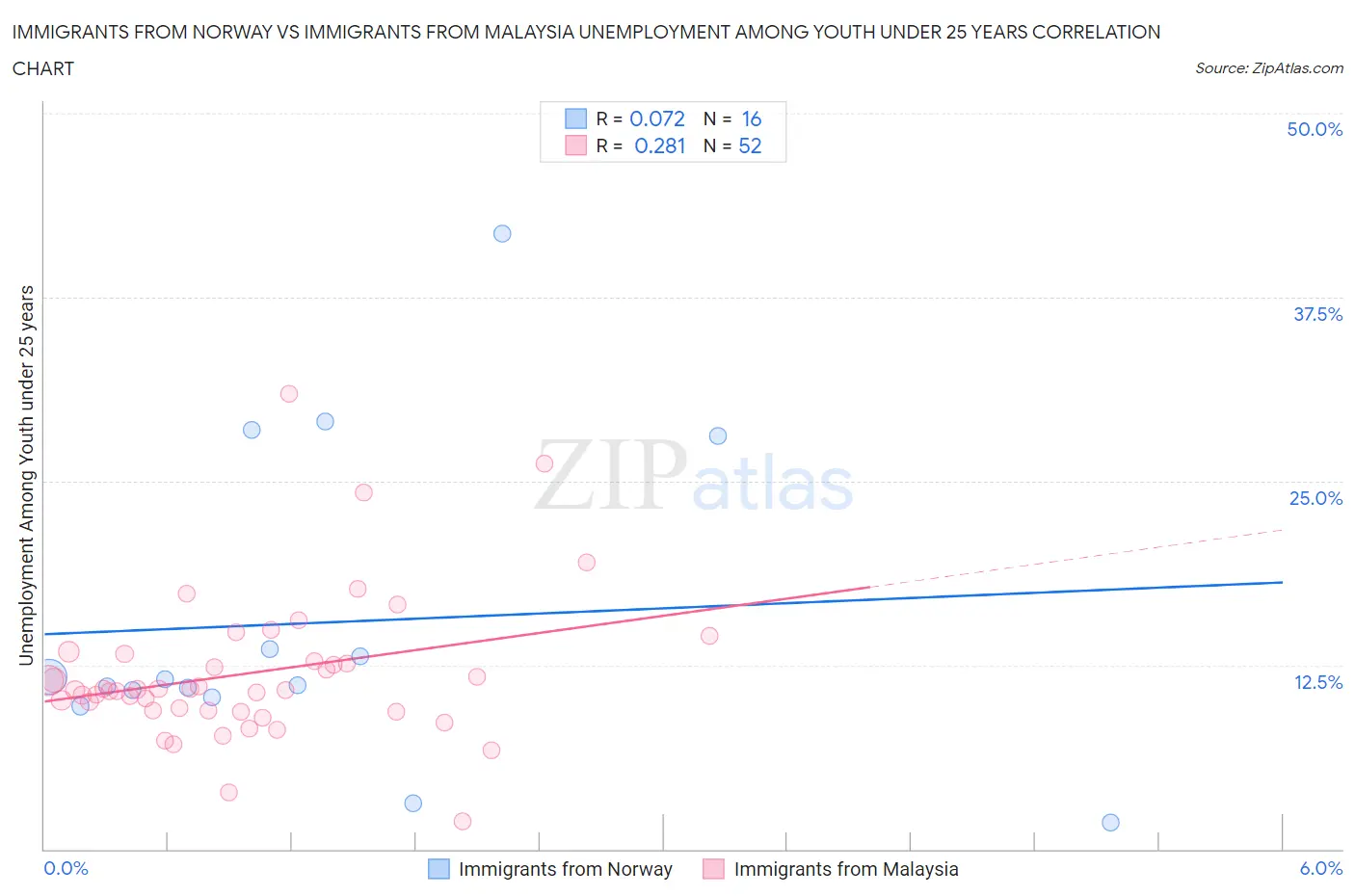 Immigrants from Norway vs Immigrants from Malaysia Unemployment Among Youth under 25 years