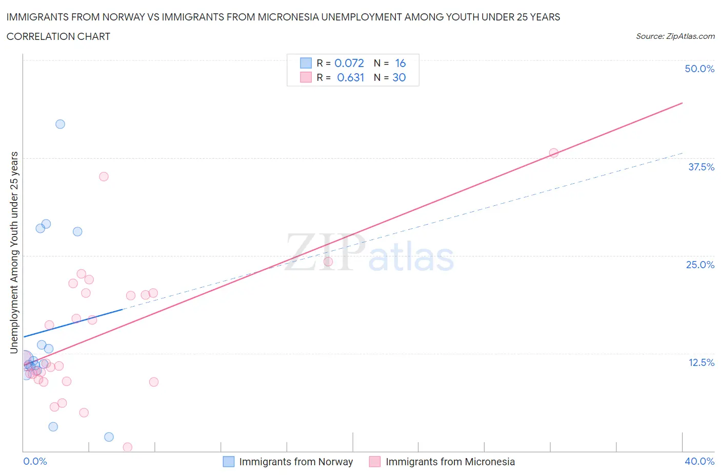 Immigrants from Norway vs Immigrants from Micronesia Unemployment Among Youth under 25 years