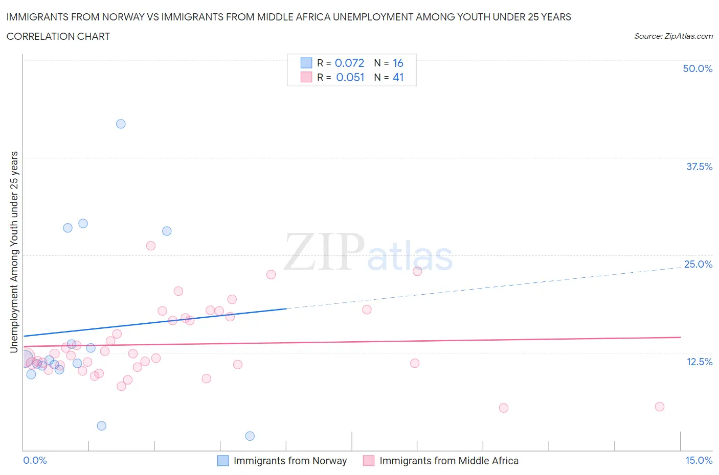 Immigrants from Norway vs Immigrants from Middle Africa Unemployment Among Youth under 25 years