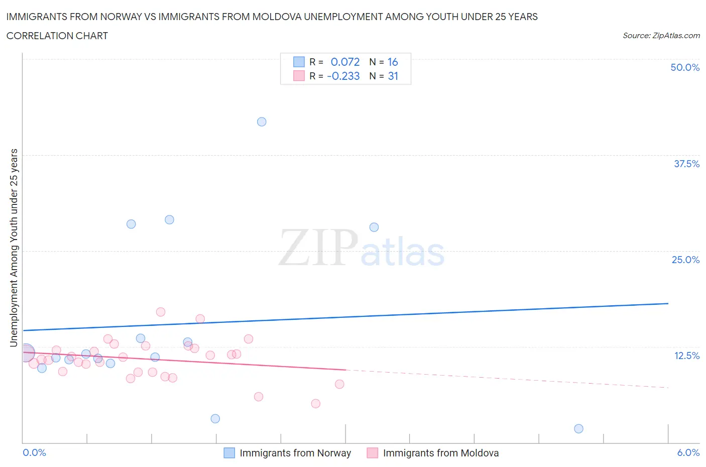 Immigrants from Norway vs Immigrants from Moldova Unemployment Among Youth under 25 years